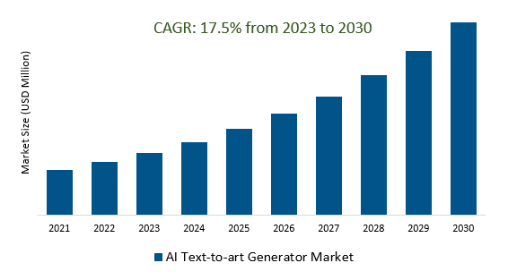 AI Text-to-art Generator Market Size 2023-2030
